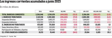 Ingresos están $444.9 millones por debajo de lo presupuestado
