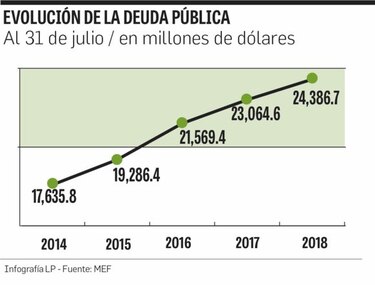 $24,386 millones de deuda