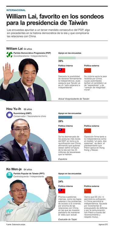 Taiwán se asoma a una de las elecciones más inciertas de su historia democrática