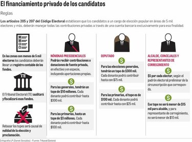 Anomalías en reportes de gastos de candidatos