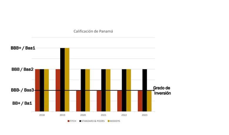 Panamá acumula $47,406 millones de deuda pública con intereses al alza