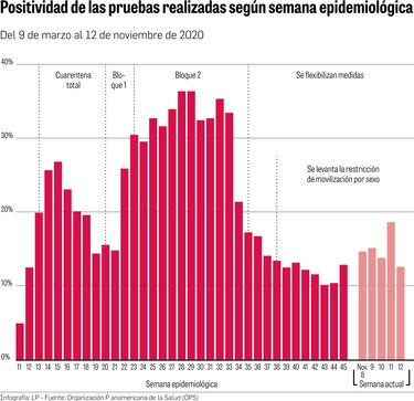 Positividad de pruebas de Covid-19 aumentó 2.4%