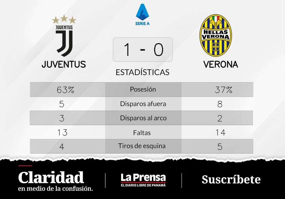 Juventus, 1-0 ante Verona y cinco victorias seguidas