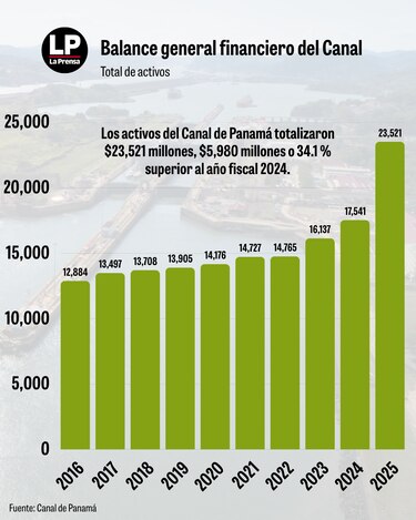 El Canal de Panamá, la empresa más exitosa y rentable del país