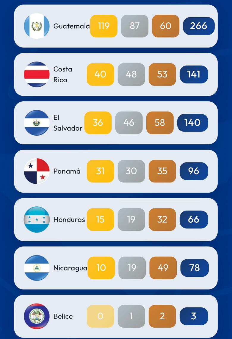 Panamá suma 31 medallas de oro en los Juegos Centroamericanos de Guatemala