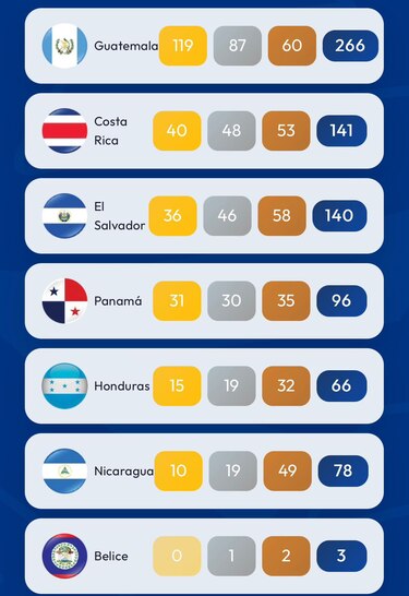 Panamá suma 31 medallas de oro en los Juegos Centroamericanos de Guatemala