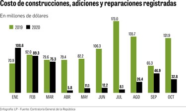 Valor de inversión declarada en obra privada cae por crisis