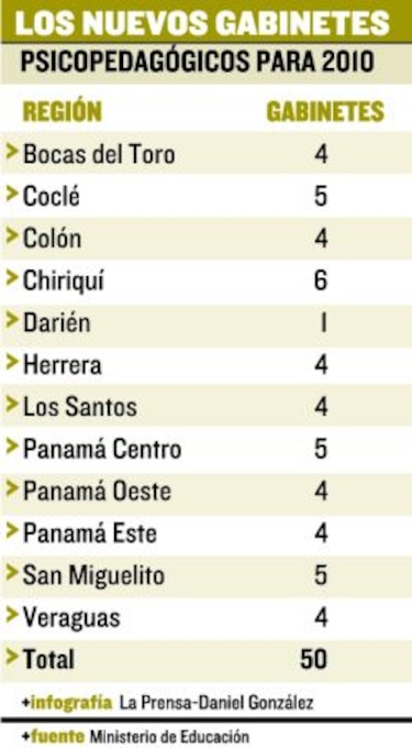 Crearán 50 gabinetes psicopedagógicos