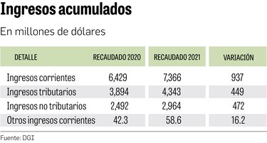 DGI: 2021 cerró con $7,366 millones en recaudación