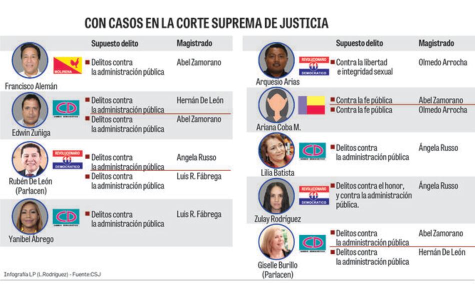 Diputados con casos en la Corte Suprema de Justicia
