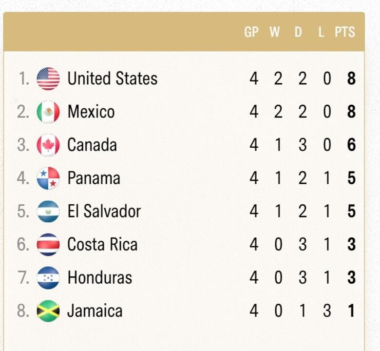 Panamá cae 1-0 ante El Salvador en la cuarta fecha de la Concacaf