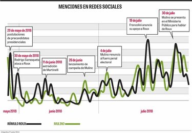 Rómulo Roux y José R. Mulino se enfrentan en redes
