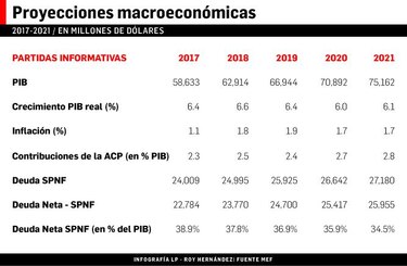 Deuda pública aumentaría $5 mil millones