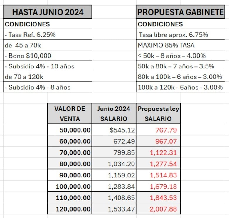Trabajadores con sueldo inferior a $700 quedarían fuera del mercado de vivienda, alertan promotores