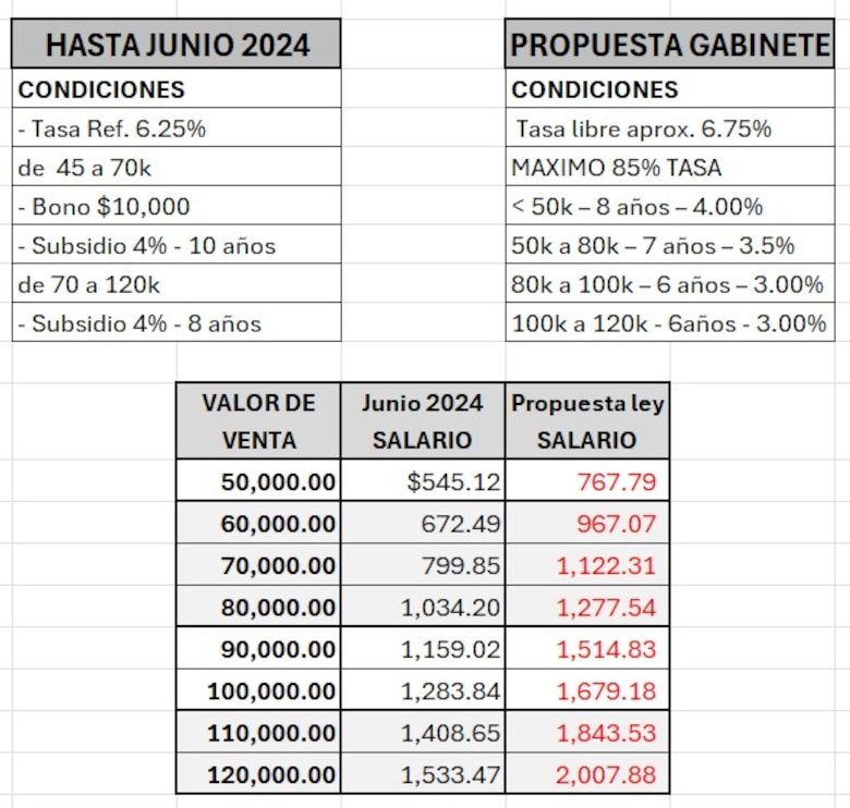 Trabajadores con sueldo inferior a $700 quedarían fuera del mercado de vivienda, alertan promotores