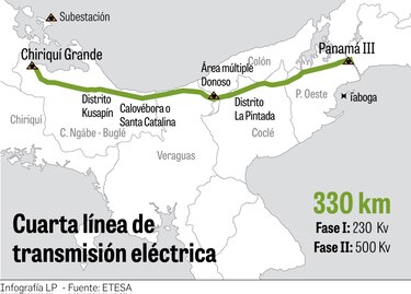 $696.3 millones costaría la cuarta línea de Etesa bajo modalidad de APP
