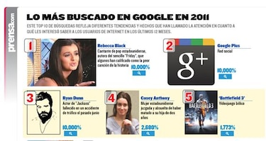 Tepco, Steve Jobs, Adele y iPhone 5: lo más buscado en Google en 2011