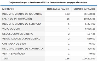En 2023 la Acodeco resuelve reclamos a favor de los consumidores por valor de $100 mil