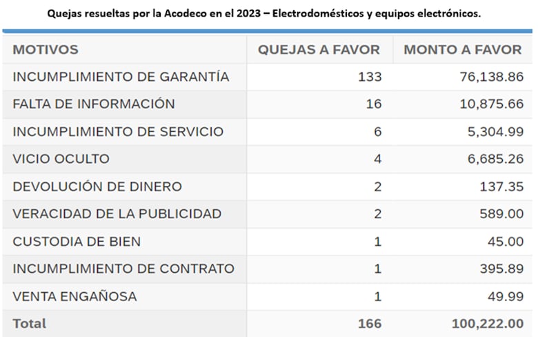 En 2023 la Acodeco resuelve reclamos a favor de los consumidores por valor de $100 mil
