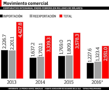 Caída de $1,000 millones en la Zona Libre de Colón
