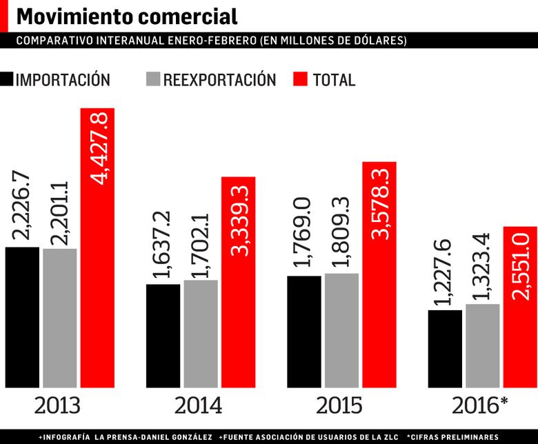 Caída de $1,000 millones en la Zona Libre de Colón