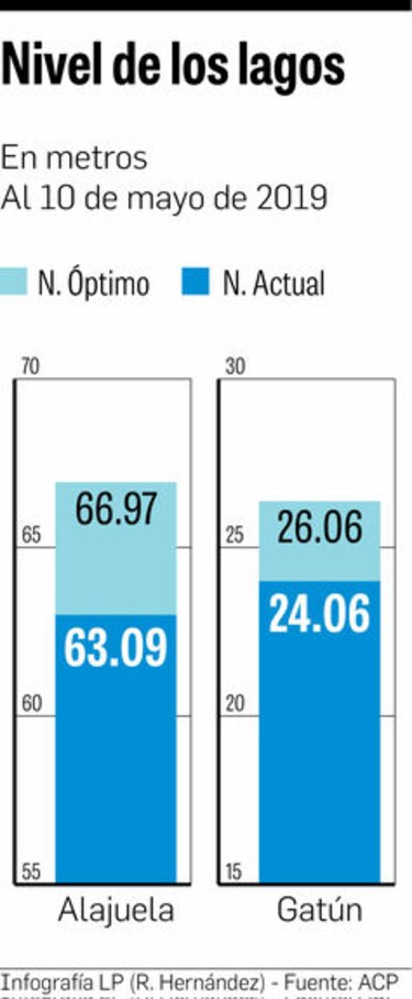 Nivel del lago Alajuela gana 38 centímetros en 48 horas