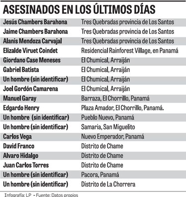 Disputa por el control de la droga desata ola de crímenes