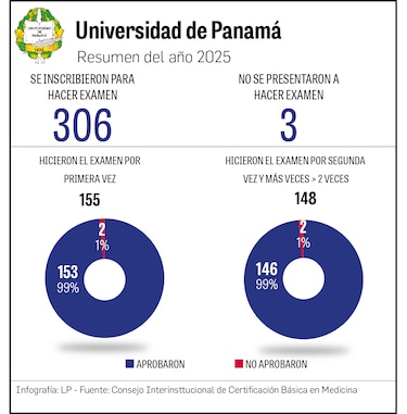 Universidades privadas, con bajos resultados en prueba de certificación de medicina 2025