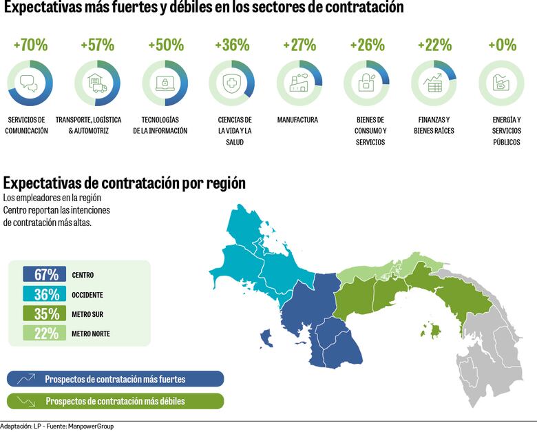 48% de las empresas tiene intenciones de aumentar la contratación de personal