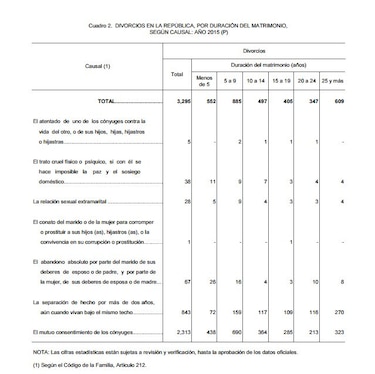 Tras 20 años de matrimonio, 956 parejas se divorciaron el año pasado en Panamá