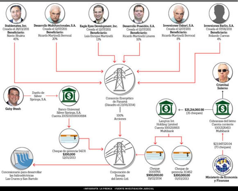 Fiscal de Cuentas pide a Contraloría auditar hidroeléctrica ligada a los Martinelli