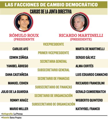 Cambio Democrático empieza un intenso camino electoral hasta 2019