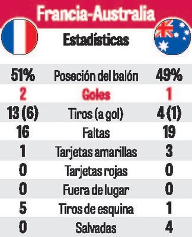 Francia gana y se usó el VAR para el primer gol
