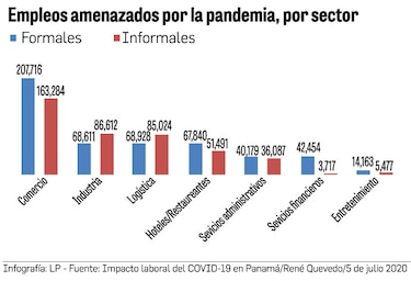 La Covid-19 se ensaña con el mercado laboral