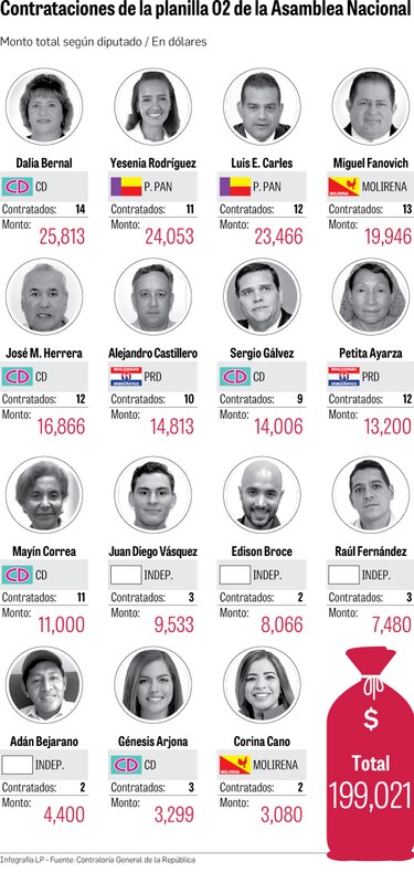 Planillas más allá de los $20 mil