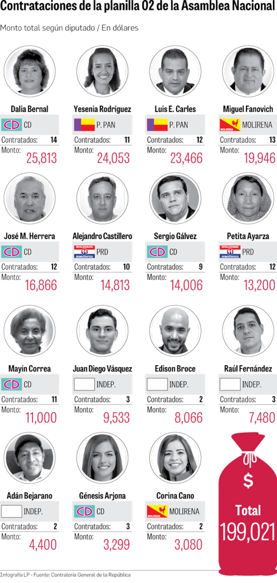 Planillas más allá de los $20 mil