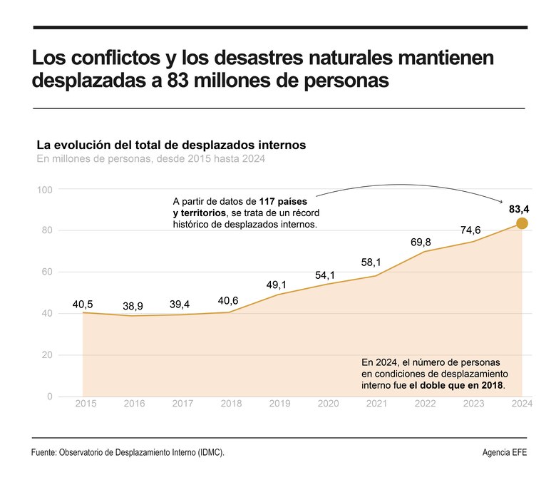 Conflictos y desastres mantienen desplazadas a 83 millones de personas, una cifra récord