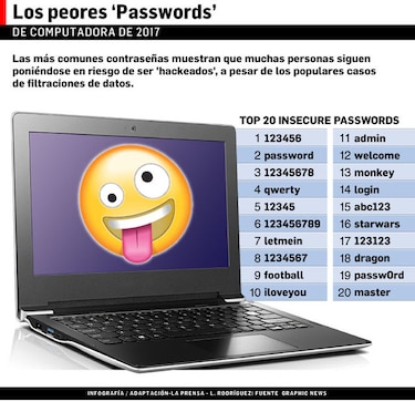 Los ‘passwords’ que favorecen el robo de datos y la inseguridad