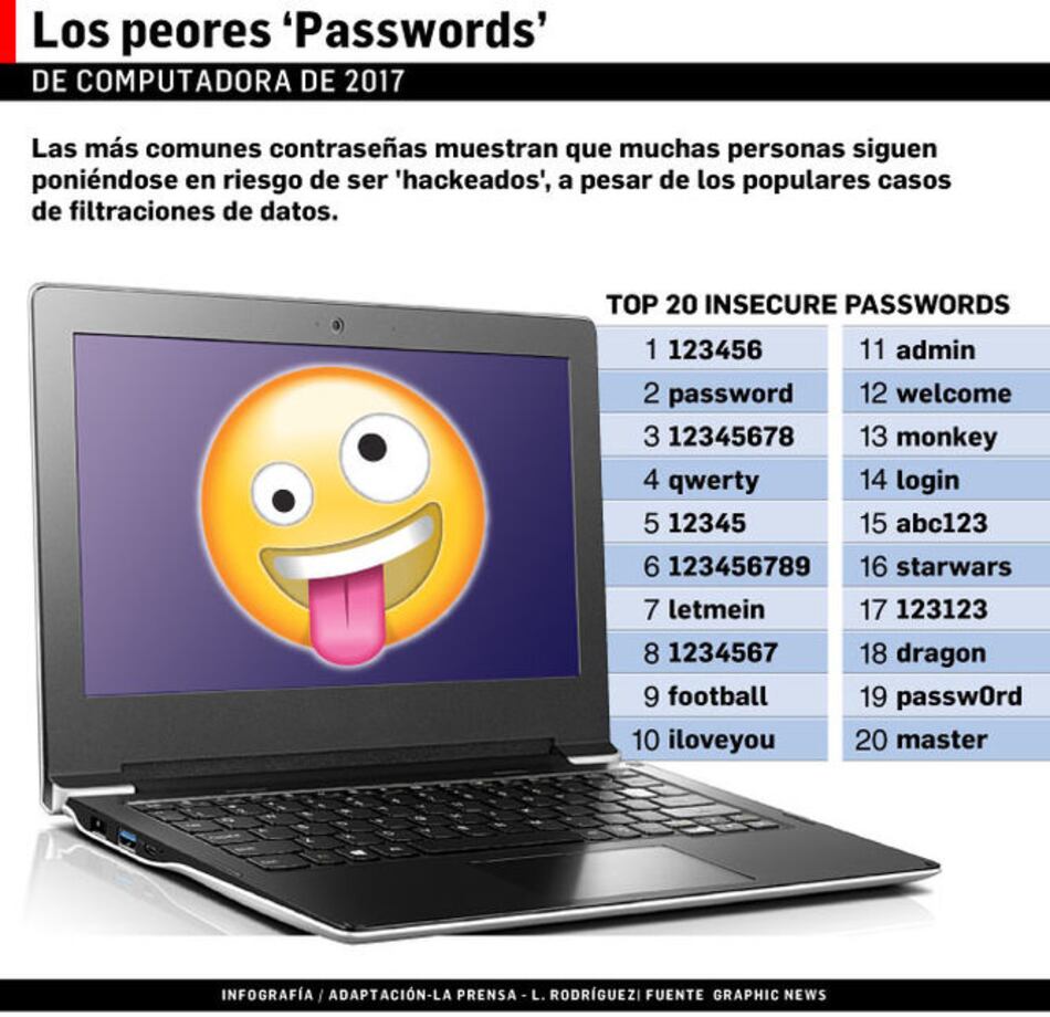 Los ‘passwords’ que favorecen el robo de datos y la inseguridad