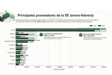 Zona Libre de Colón reordena su comercio ante cambios en proveedores y destinos