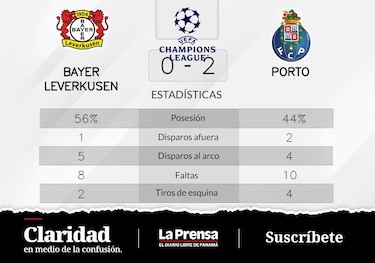 Oporto supera a Bayer Leverkusen en la Grupo B de Champions League
