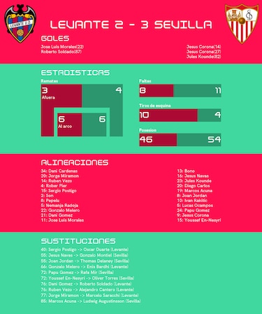 Corona mete dos goles en la victoria de Sevilla ante Levante