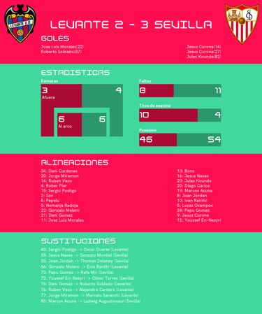 Corona mete dos goles en la victoria de Sevilla ante Levante