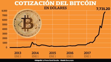 El bitcóin le sonríe a sus opositores