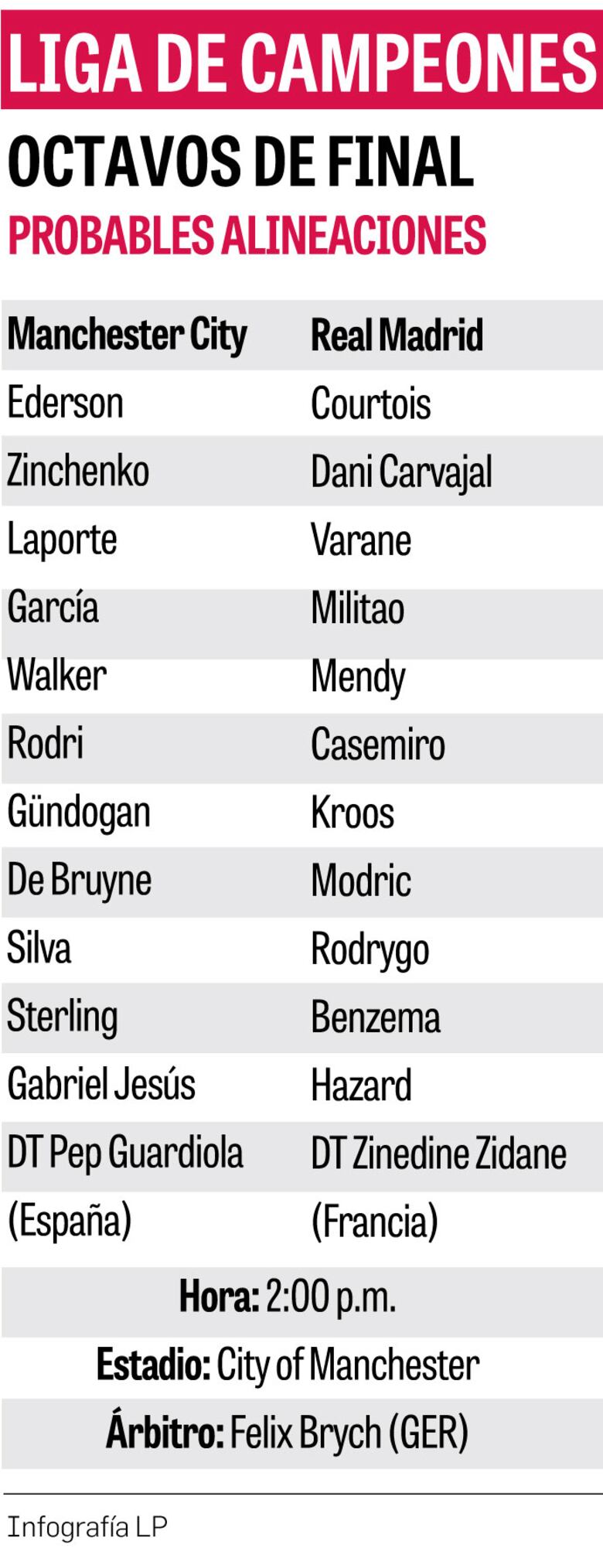 Real Madrid-City, la historia ante la ilusión