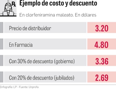 No llegan a acuerdo sobre descuento en medicinas; decreto rige desde hoy