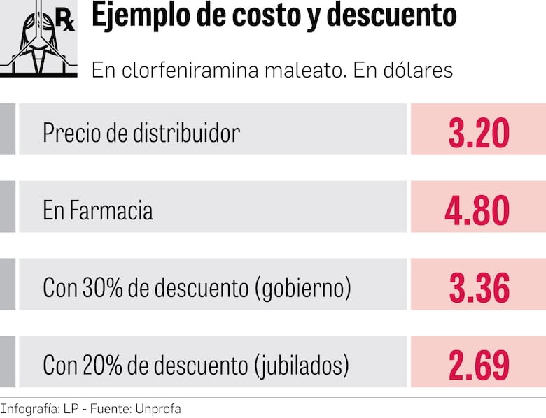 No llegan a acuerdo sobre descuento en medicinas; decreto rige desde hoy