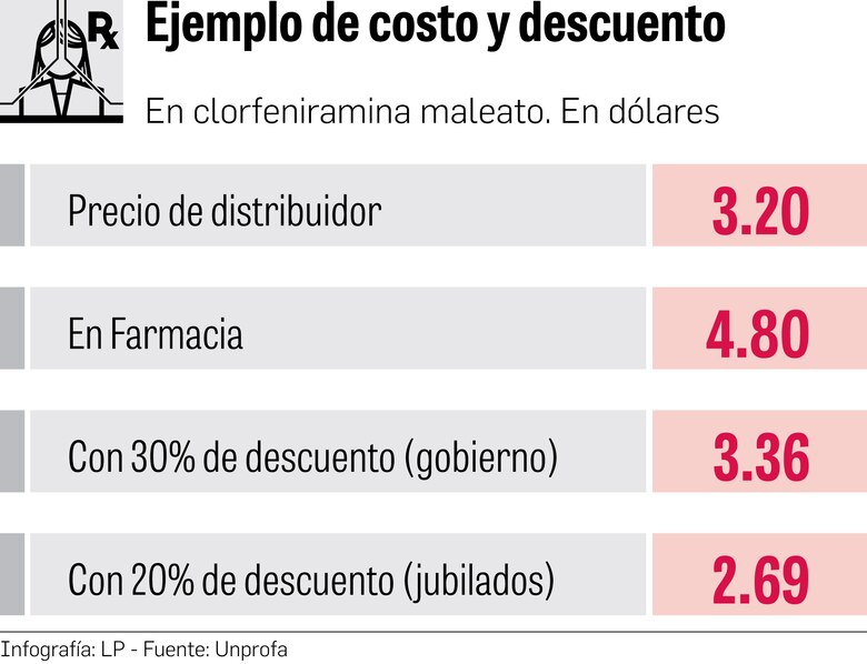 No llegan a acuerdo sobre descuento en medicinas; decreto rige desde hoy