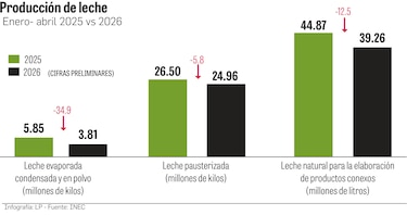 Producción láctea bajo presión por el fenómeno de El Niño