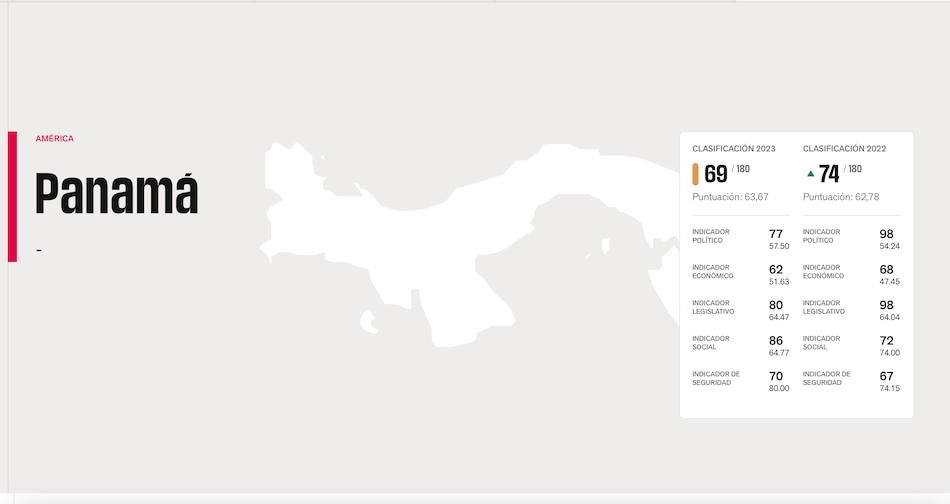 Reporteros Sin Fronteras advierte sobre el acoso judicial a los periodistas en Panamá